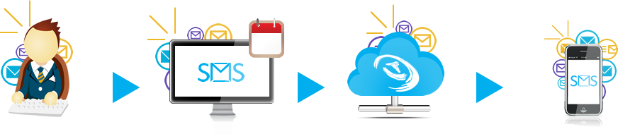 SMS Talk - Como funciona?